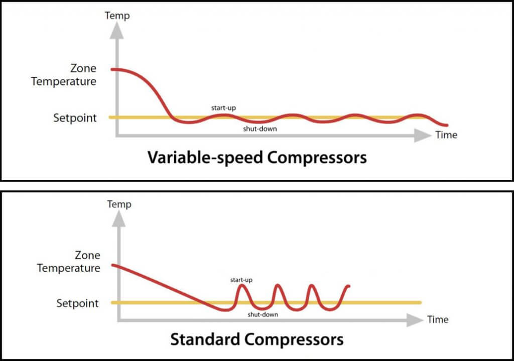 variable speed compressor vs single stage - dual stage