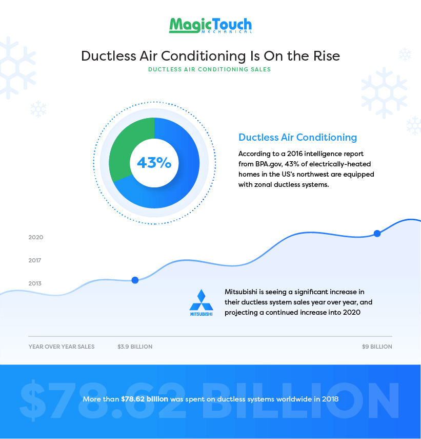 Ductless A/C Popularity