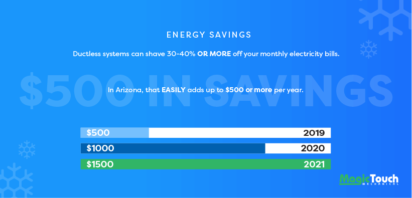 How much ductless A/C will save