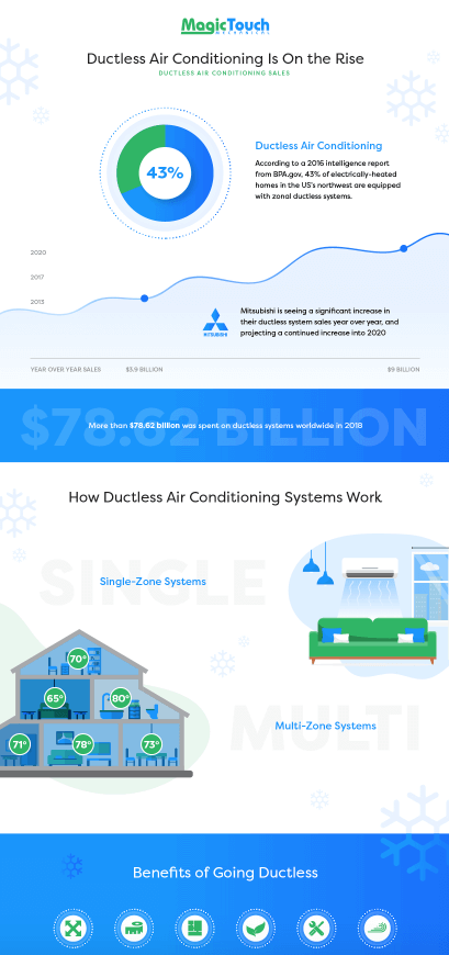 Ductless A/C Infographic preview
