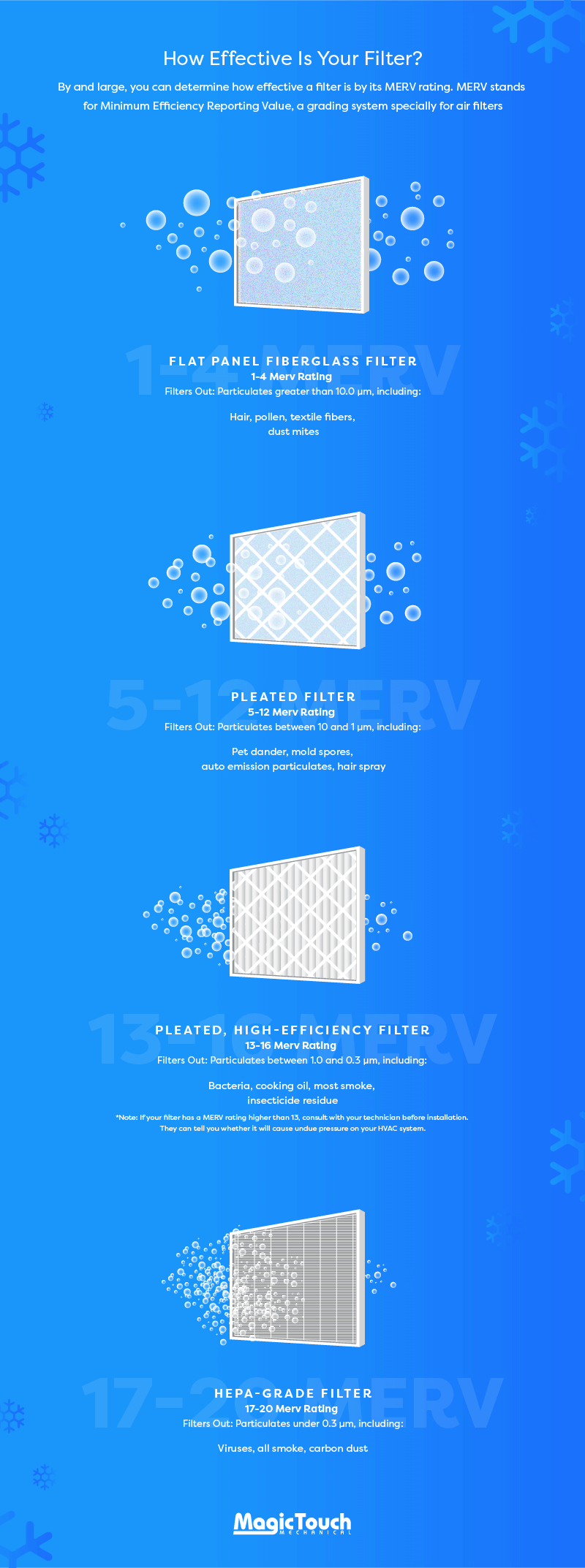 MERV ratings for air filters