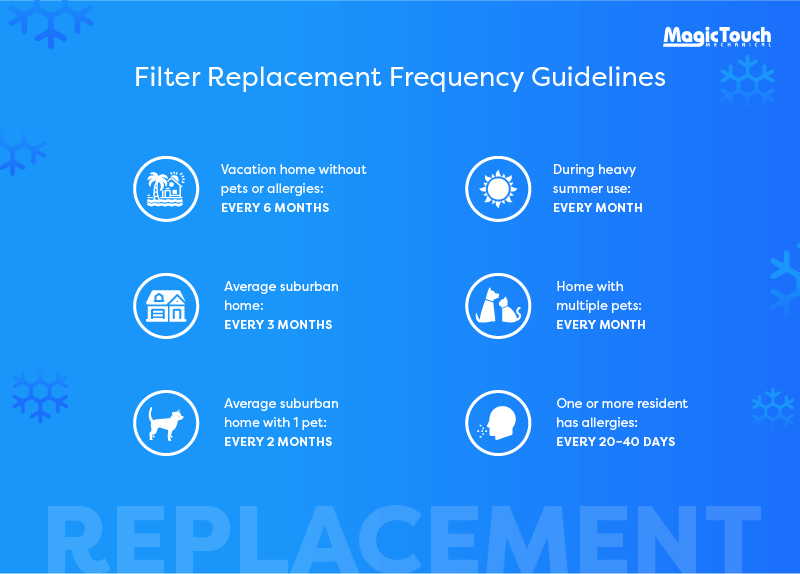 How often to change AC filter