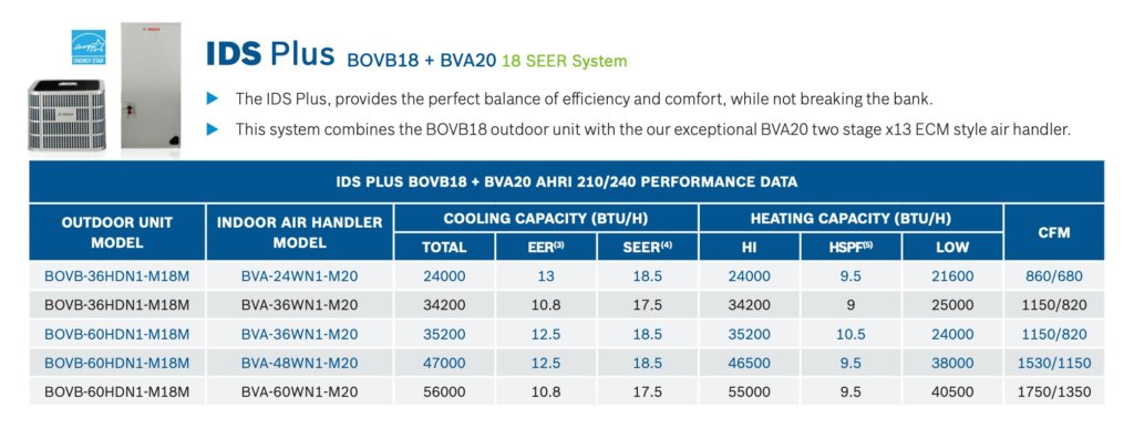 bosch ids plus pecs