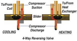 heat pump reversing valve